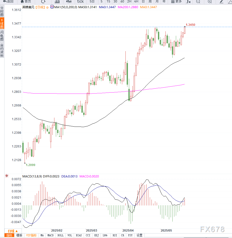 英国4月通胀意外升至3.5%,能源与税负推动价格上涨,市场对年内降息步伐转为谨慎