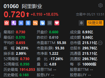 阿里影业午后股价飙升近20% 拟更名大麦娱乐拓展多元业务