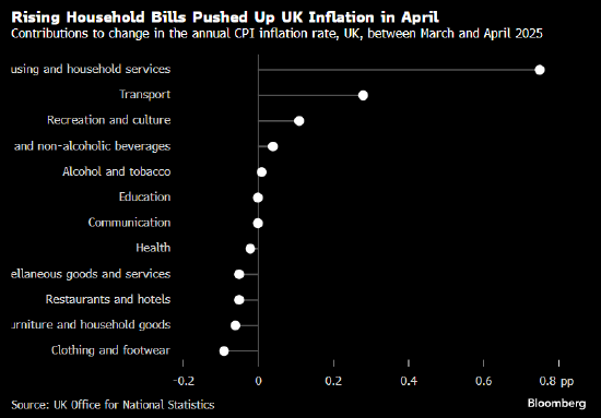 英国通胀加速上升 促使交易员降低对央行降息的押注