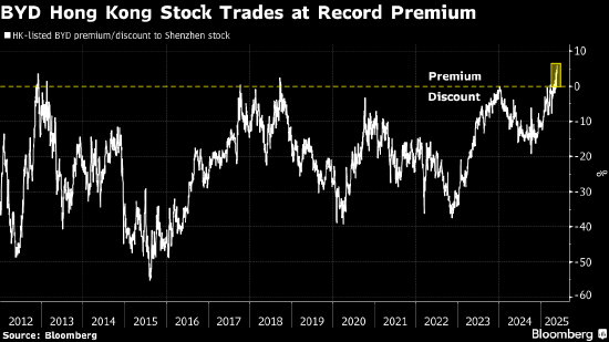 比亚迪港股创历史新高 较A股溢价亦创纪录