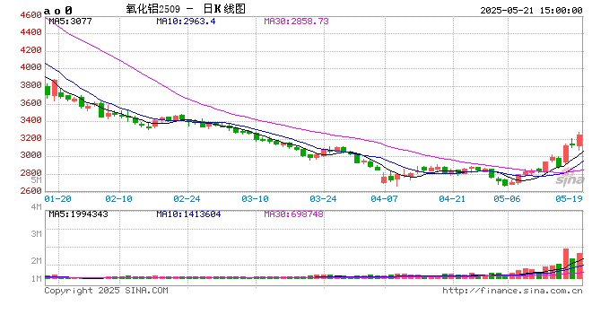 收盘|国内期货主力合约涨多跌少 氧化铝涨超3%