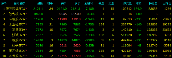 收盘|国内期货主力合约涨多跌少 氧化铝涨超3%