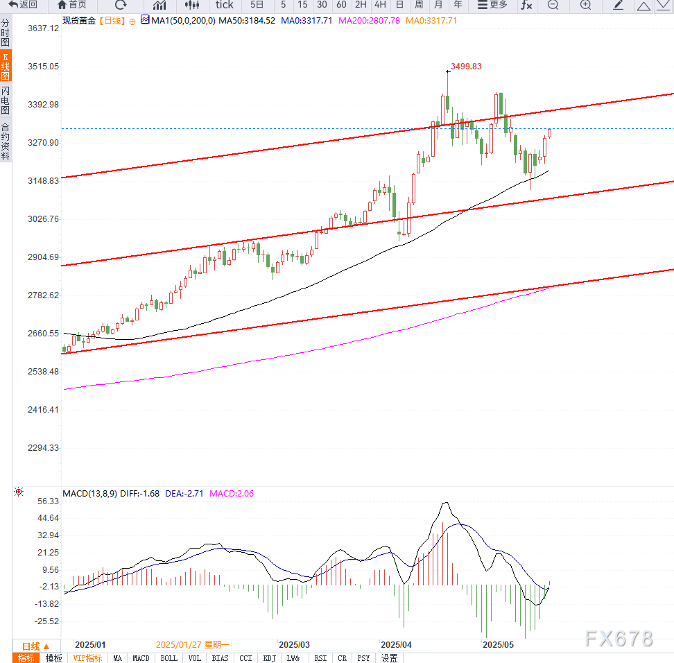 美债评级遭下调叠加降息预期推动黄金三连阳，多头有望再次加速