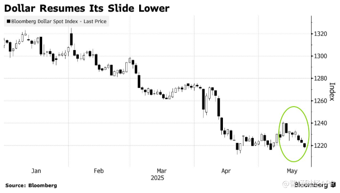 美元指数跌至两周低点 市场紧盯G7会议释放弱美元信号
