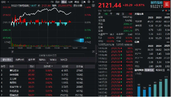 巨额大单持续发酵,制药板块再拉升!康弘药业涨停,神州细胞飙升7%!国内首只“药ETF”即将发售