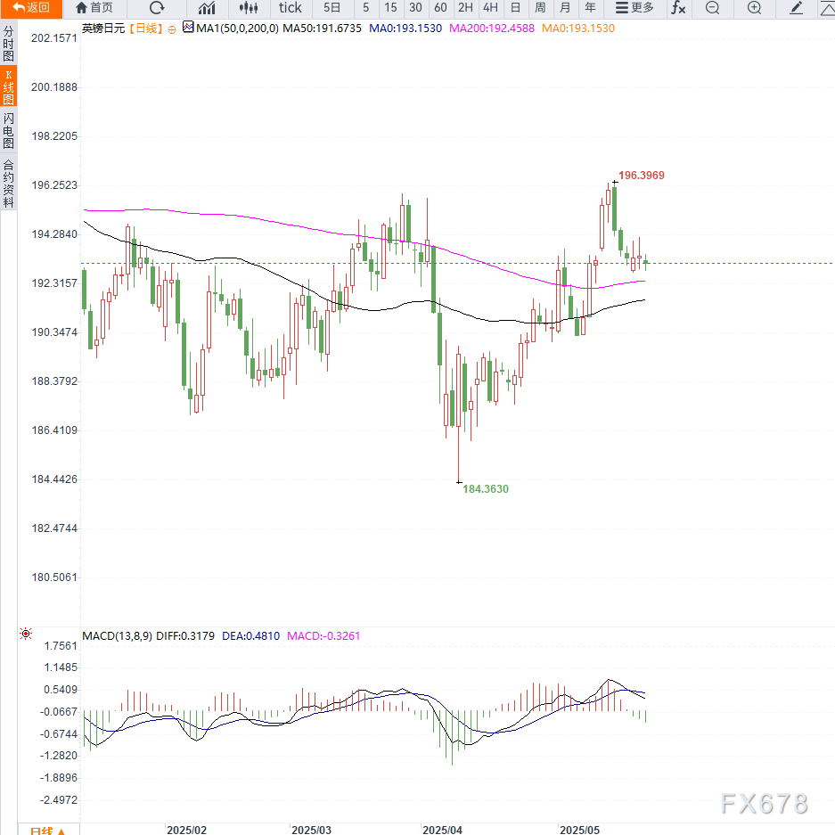 英国通胀超预期推升英镑短线反弹，镑日维持低位震荡