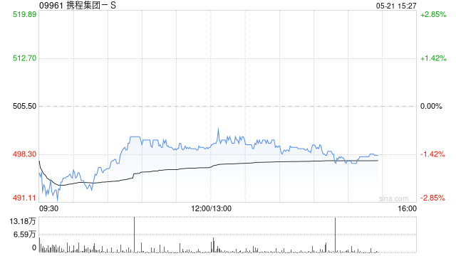 中金：维持携程集团-S跑赢行业评级 目标价588.5港元