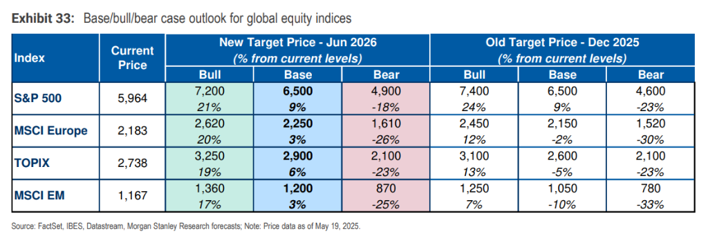 大摩中期策略:下半年美元继续跌,但超配美国股债,择时是关键