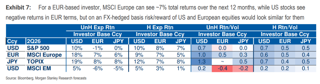 大摩中期策略:下半年美元继续跌,但超配美国股债,择时是关键