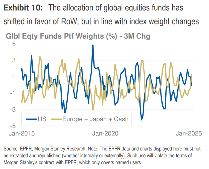 大摩中期策略:下半年美元继续跌,但超配美国股债,择时是关键