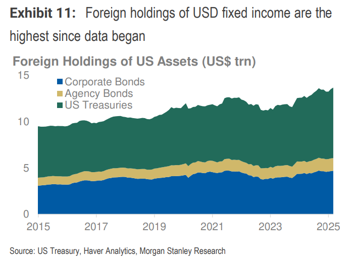 大摩中期策略:下半年美元继续跌,但超配美国股债,择时是关键
