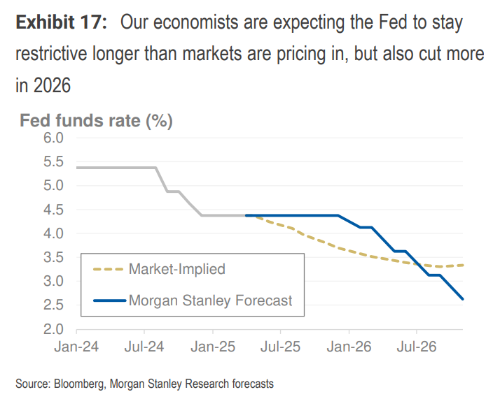 大摩中期策略:下半年美元继续跌,但超配美国股债,择时是关键