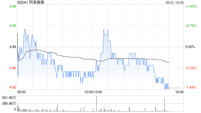 中信里昂：阿里健康利润未达预期 评级“跑赢大市”