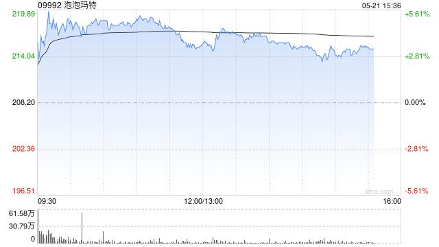 小摩：首予泡泡玛特“增持”评级 目标价250港元