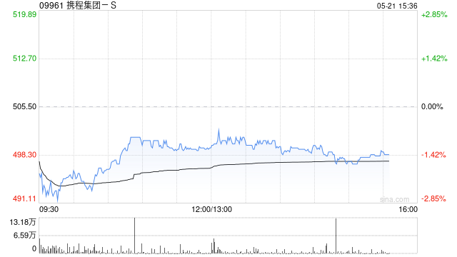 建银国际：升携程集团-S目标价至579港元 料第二季经调整营业利润率达29%