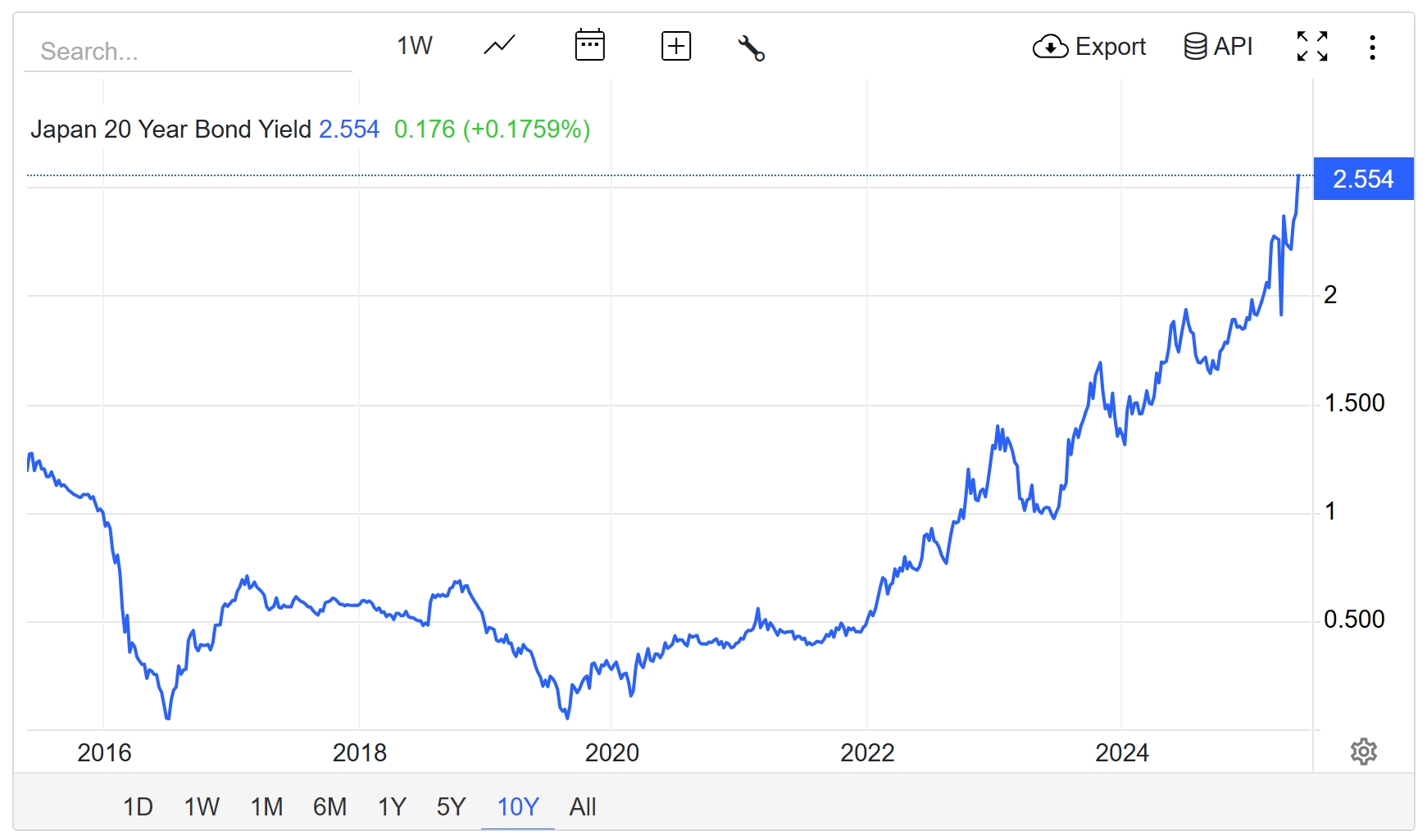 继续“无人问津”，日本国债的雷，依然没有任何缓解