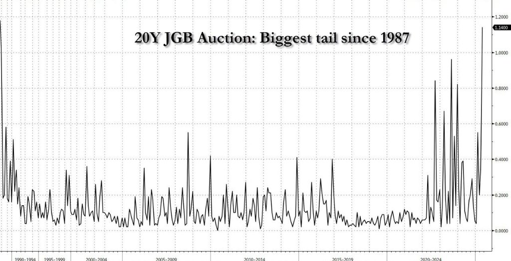 继续“无人问津”，日本国债的雷，依然没有任何缓解