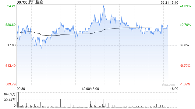 麦格理：重申腾讯控股“跑赢大市”评级 维持目标价661港元
