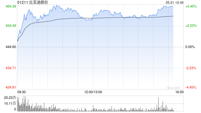花旗：首四月中国乘用车出口格局更有利比亚迪股份 目标价升至727港元