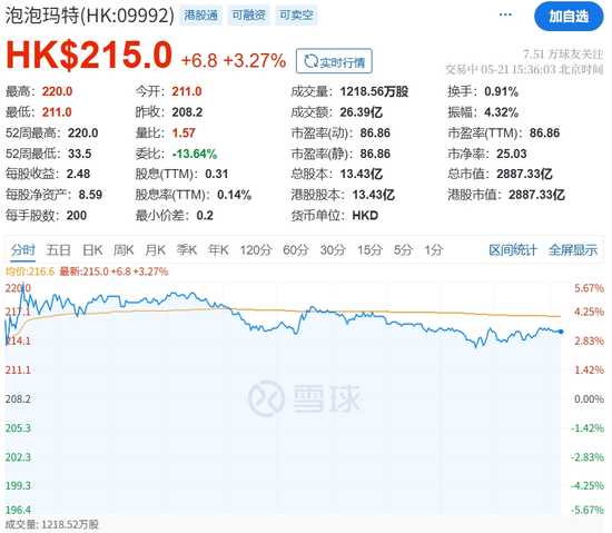 泡泡玛特飙上新高，市值逼近3000亿港元