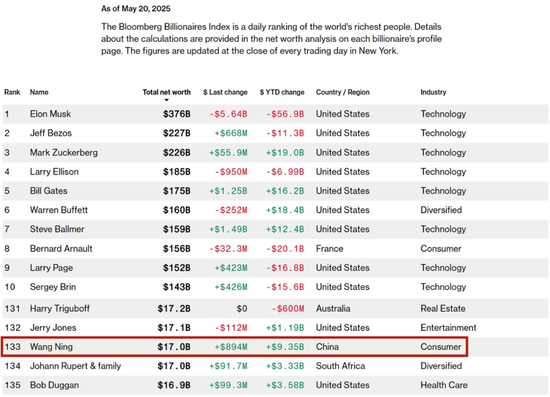 泡泡玛特飙上新高，市值逼近3000亿港元