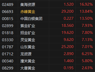 收评：港股恒指涨0.62% 科指涨0.51% 阿里影业涨近23%
