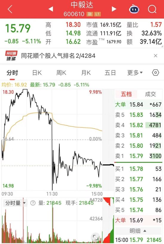 600610,盘中“天地板”!热榜第一