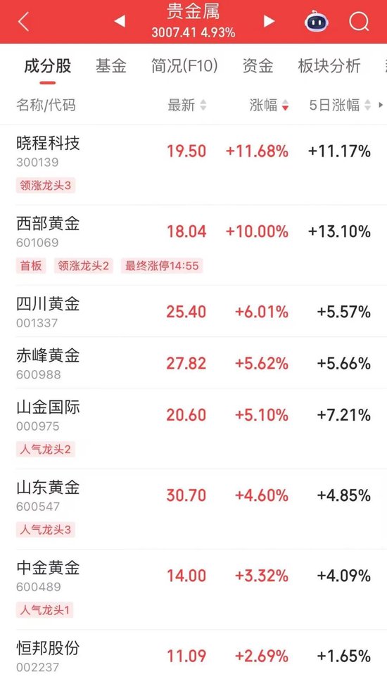 600610,盘中“天地板”!热榜第一