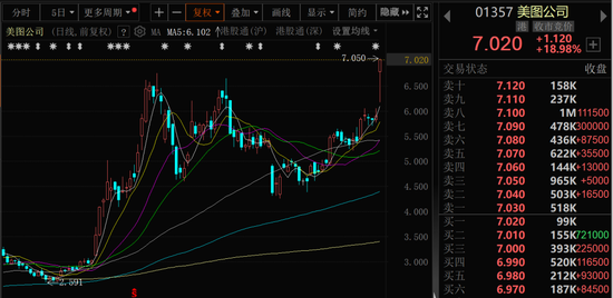 飙涨近19%!美图牵手阿里巴巴