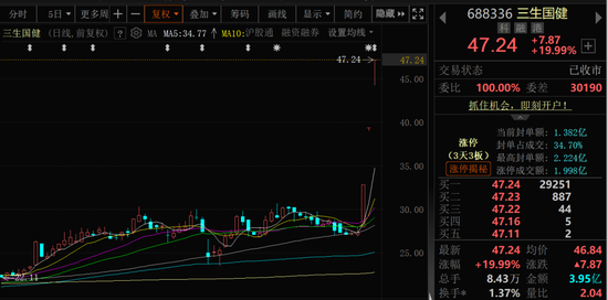 30cm涨停！固态电池概念股大爆发！