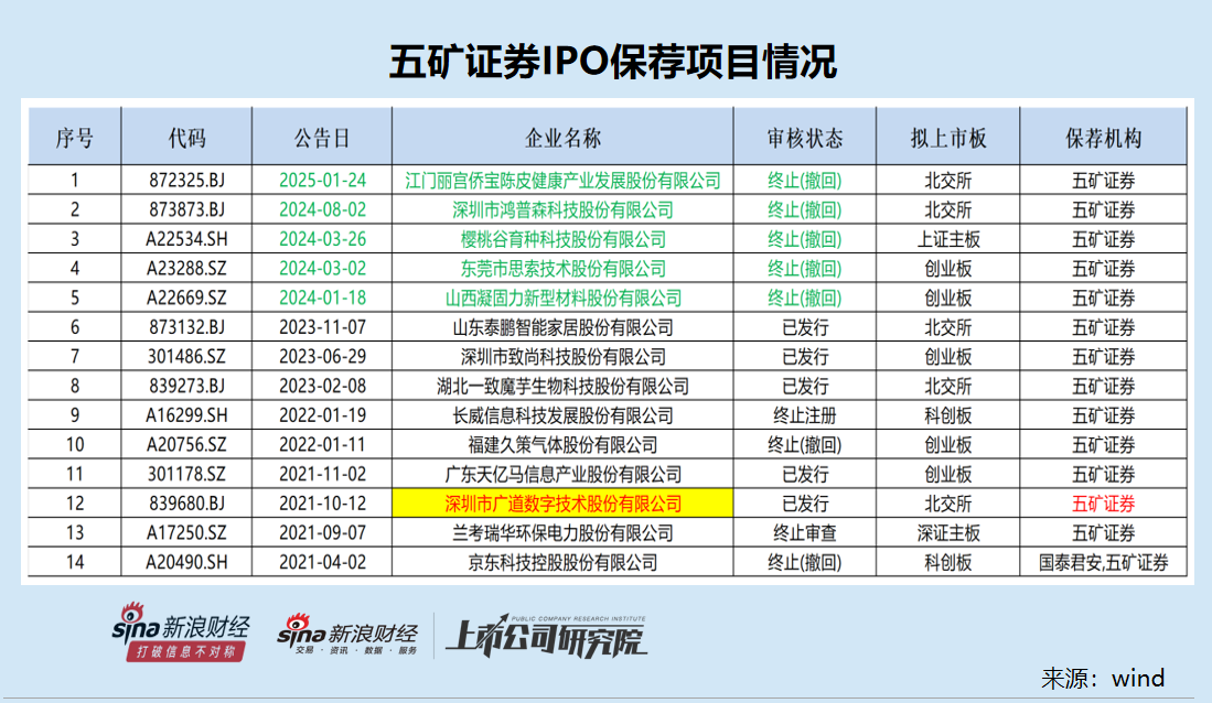 五矿证券持续督导企业严重财务造假濒临退市 股权投行项目储备为0连续18个月撤否率达100%