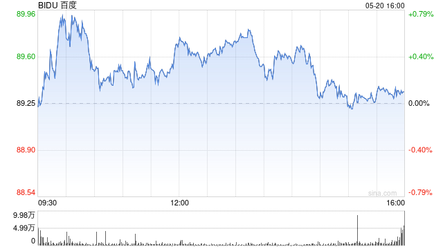 百度第一季度营收325亿元 经调净利润65亿元