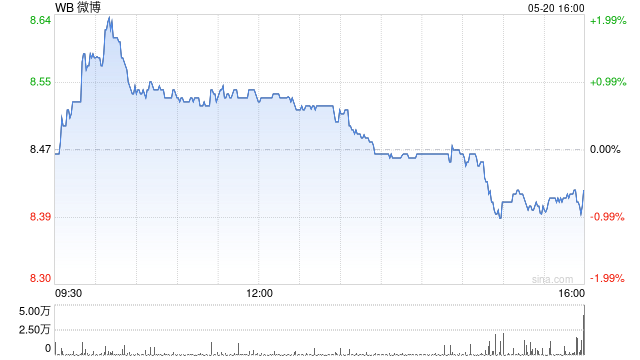 微博Q1营收28.83亿 调整后运营利润9.43亿