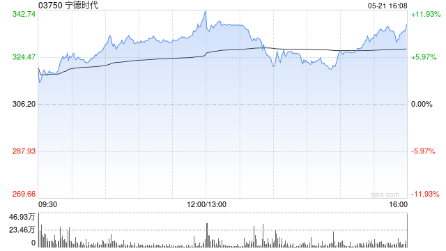 麦格理：首予宁德时代“跑赢大市”评级 目标价360港元
