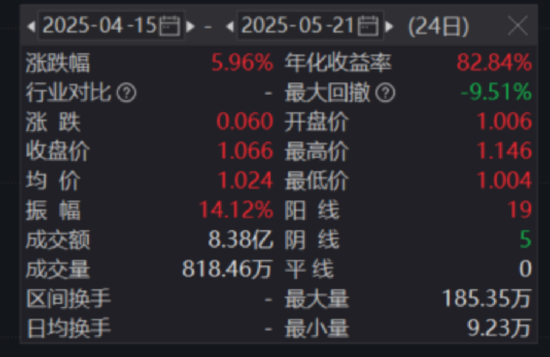 “吸金利器”锋芒尽显！300现金流ETF场内溢价收涨1.23%三连阳，基金经理火线解读