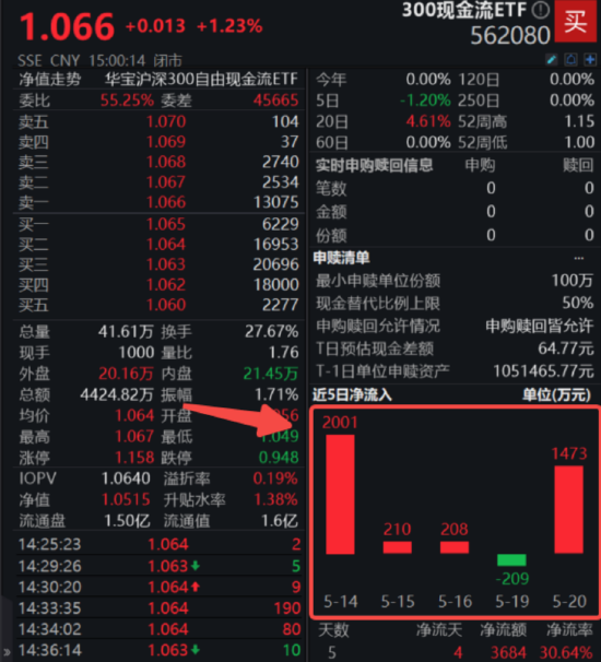 “吸金利器”锋芒尽显！300现金流ETF场内溢价收涨1.23%三连阳，基金经理火线解读