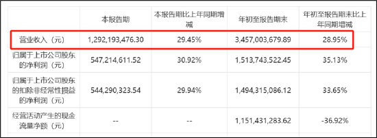 三问润泽科技：近30亿会计差错是否调干净？“一骑绝尘”的数据是否可靠