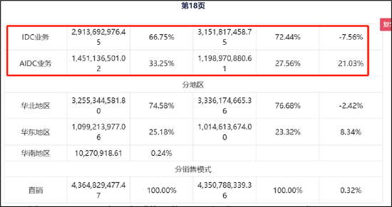 三问润泽科技：近30亿会计差错是否调干净？“一骑绝尘”的数据是否可靠