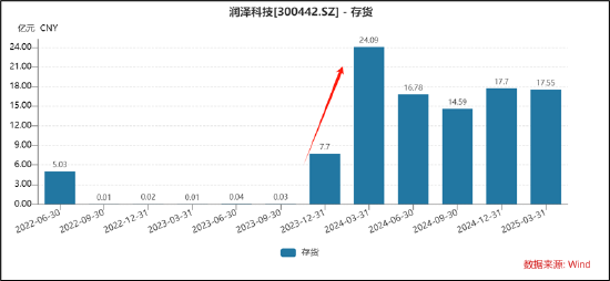 三问润泽科技：近30亿会计差错是否调干净？“一骑绝尘”的数据是否可靠