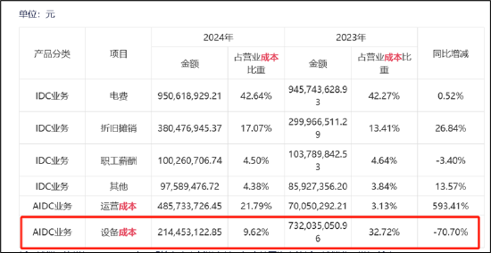 三问润泽科技：近30亿会计差错是否调干净？“一骑绝尘”的数据是否可靠
