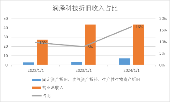 三问润泽科技：近30亿会计差错是否调干净？“一骑绝尘”的数据是否可靠