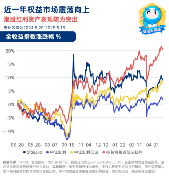 存款利率再降！这款近一年涨幅超20%的红利指数或迎配置窗口