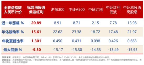 存款利率再降！这款近一年涨幅超20%的红利指数或迎配置窗口