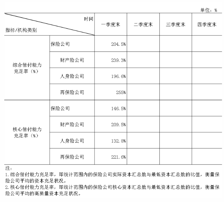 中国保险行业协会：一季度保险业金融机构总资产37.8万亿元，同比增长5.4%