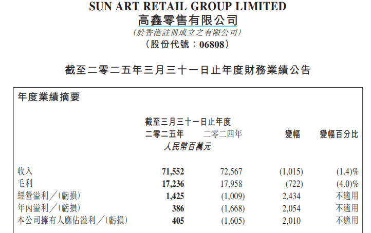 大润发母公司高鑫零售“省出”4亿净利润 转手分红30亿