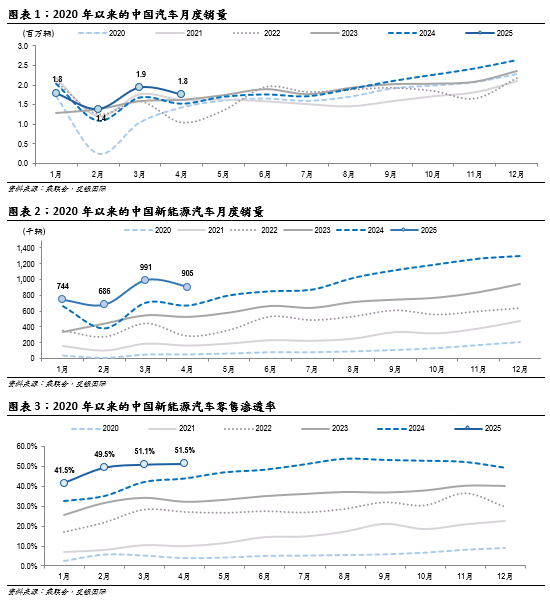 汽车行业月报 | 4月新能源车表现亮眼，预计5月车市增速平稳