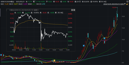 600610,“天地板”!002040、002735,“地天板”!