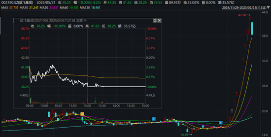 600610,“天地板”!002040、002735,“地天板”!