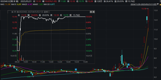 600610,“天地板”!002040、002735,“地天板”!