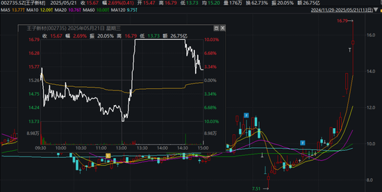 600610,“天地板”!002040、002735,“地天板”!